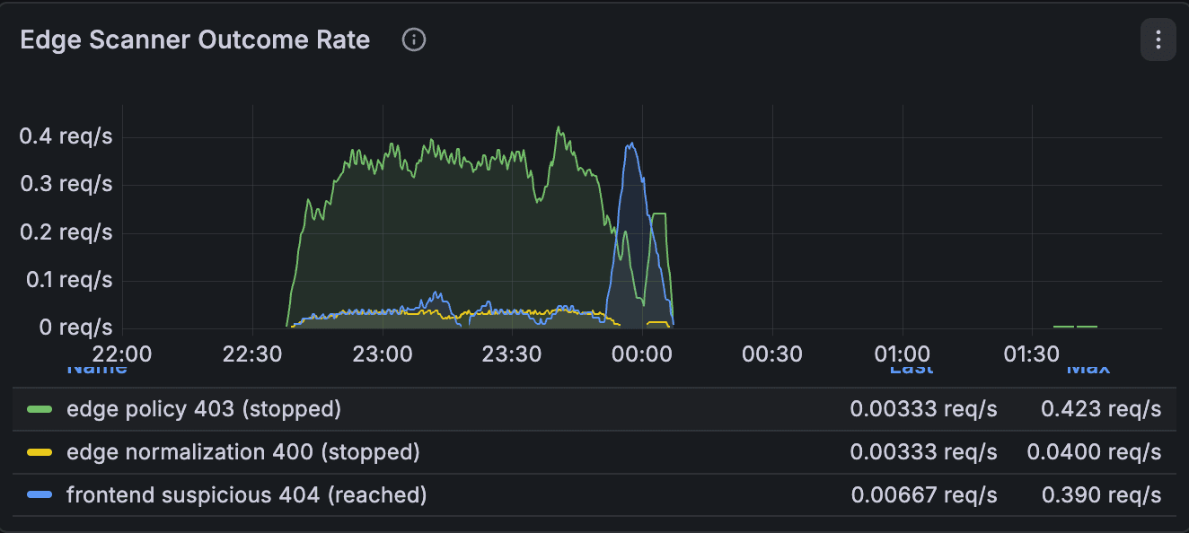 Grafana chart comparing blocked edge requests with requests reaching the frontend
